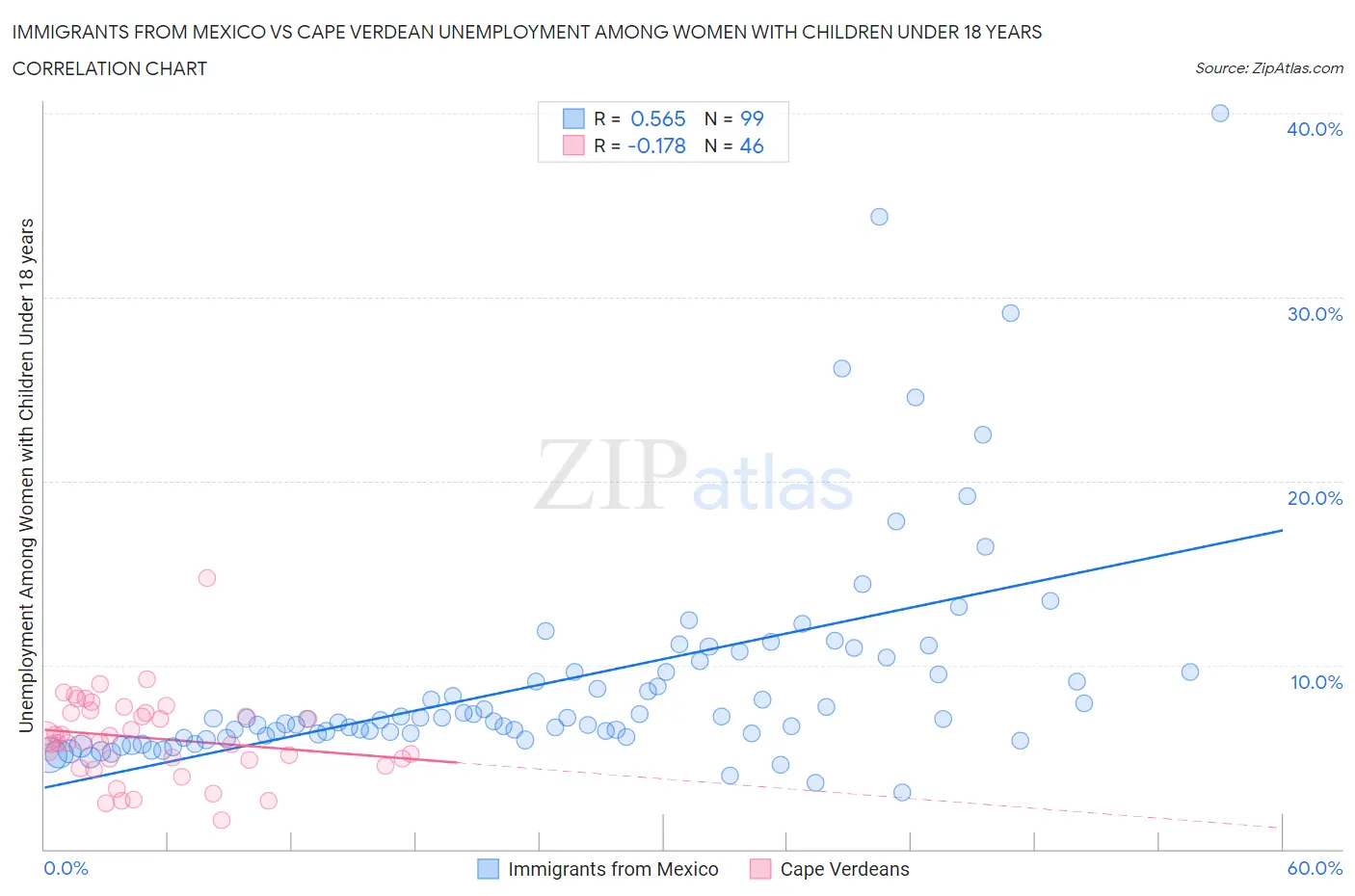 Immigrants from Mexico vs Cape Verdean Unemployment Among Women with Children Under 18 years