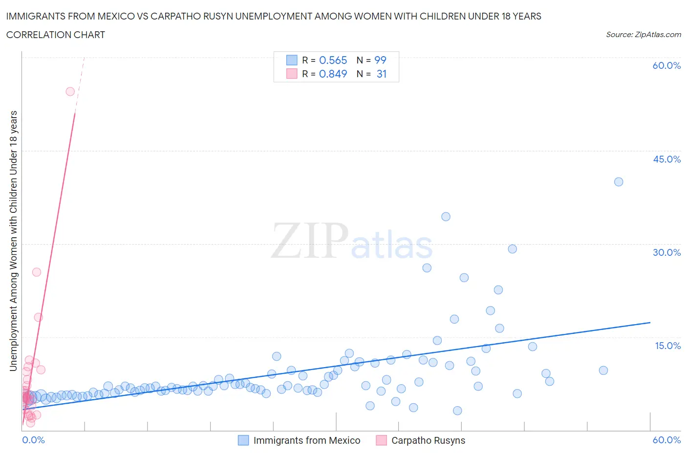 Immigrants from Mexico vs Carpatho Rusyn Unemployment Among Women with Children Under 18 years