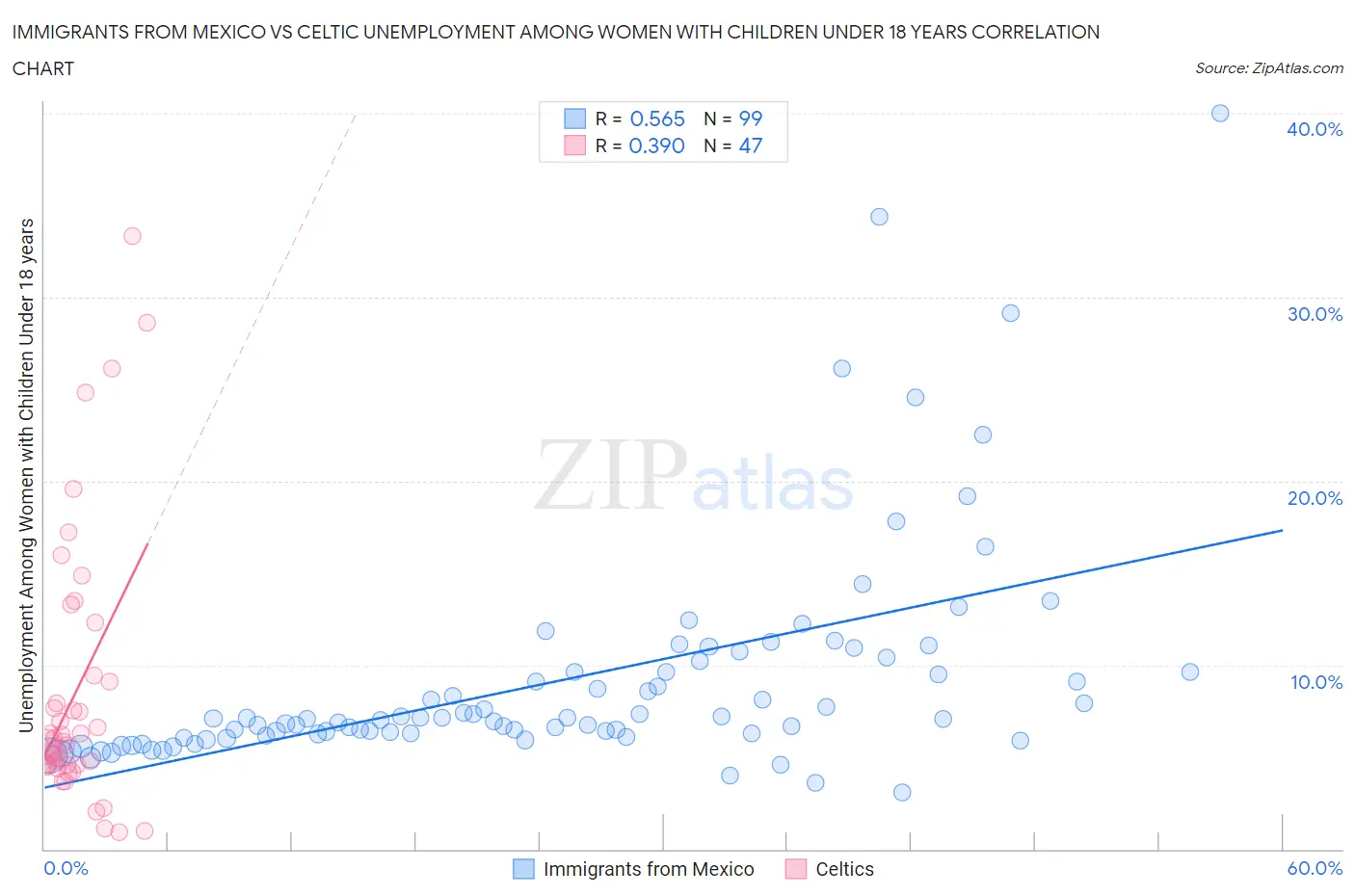 Immigrants from Mexico vs Celtic Unemployment Among Women with Children Under 18 years