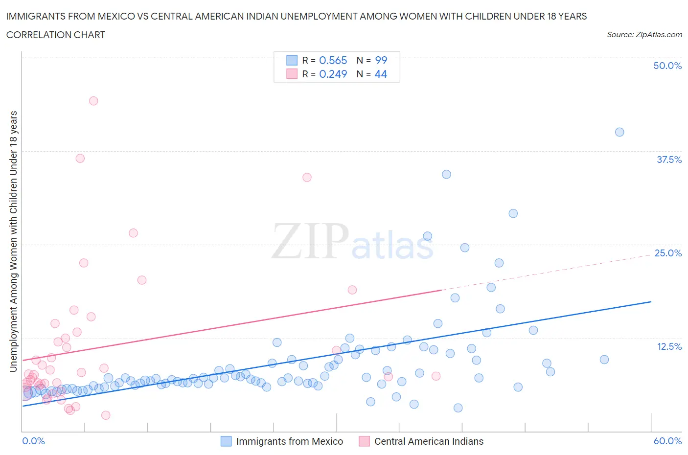 Immigrants from Mexico vs Central American Indian Unemployment Among Women with Children Under 18 years