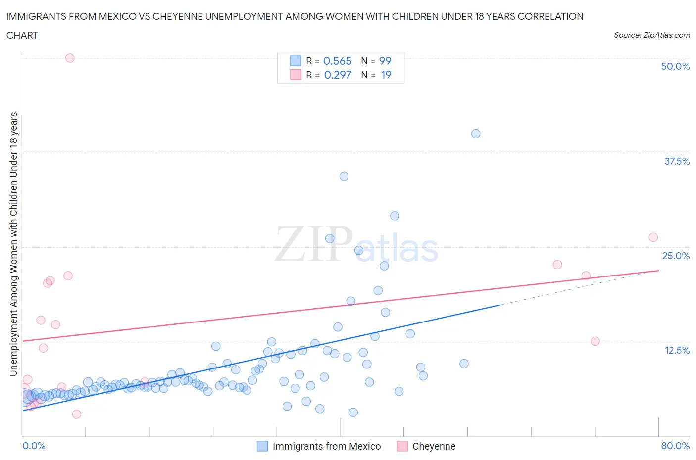 Immigrants from Mexico vs Cheyenne Unemployment Among Women with Children Under 18 years