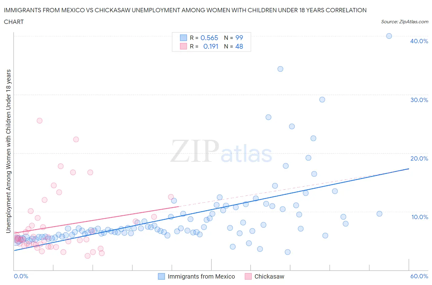 Immigrants from Mexico vs Chickasaw Unemployment Among Women with Children Under 18 years