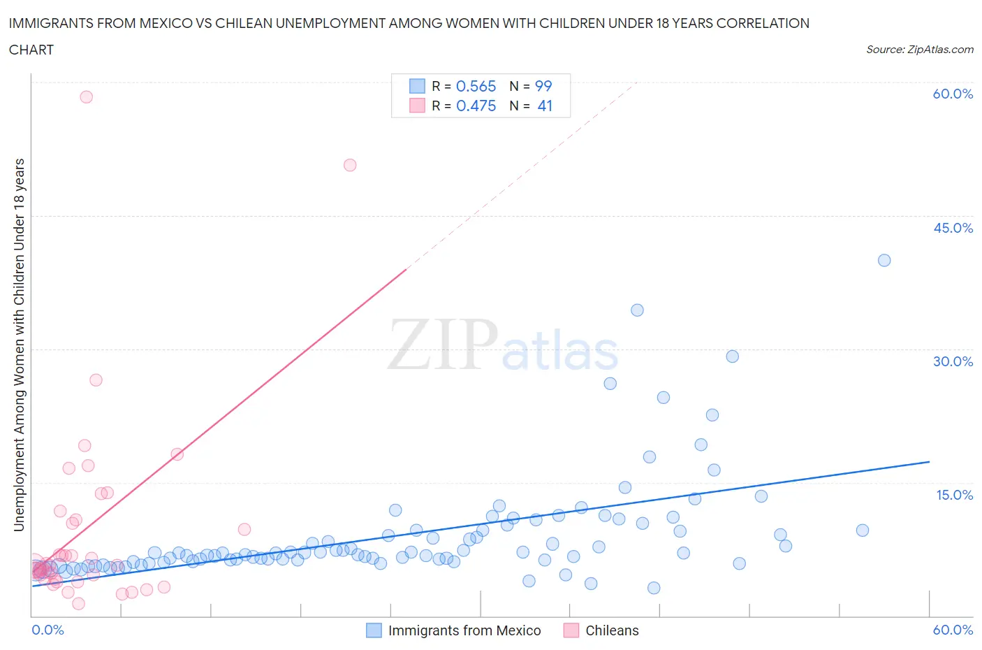 Immigrants from Mexico vs Chilean Unemployment Among Women with Children Under 18 years