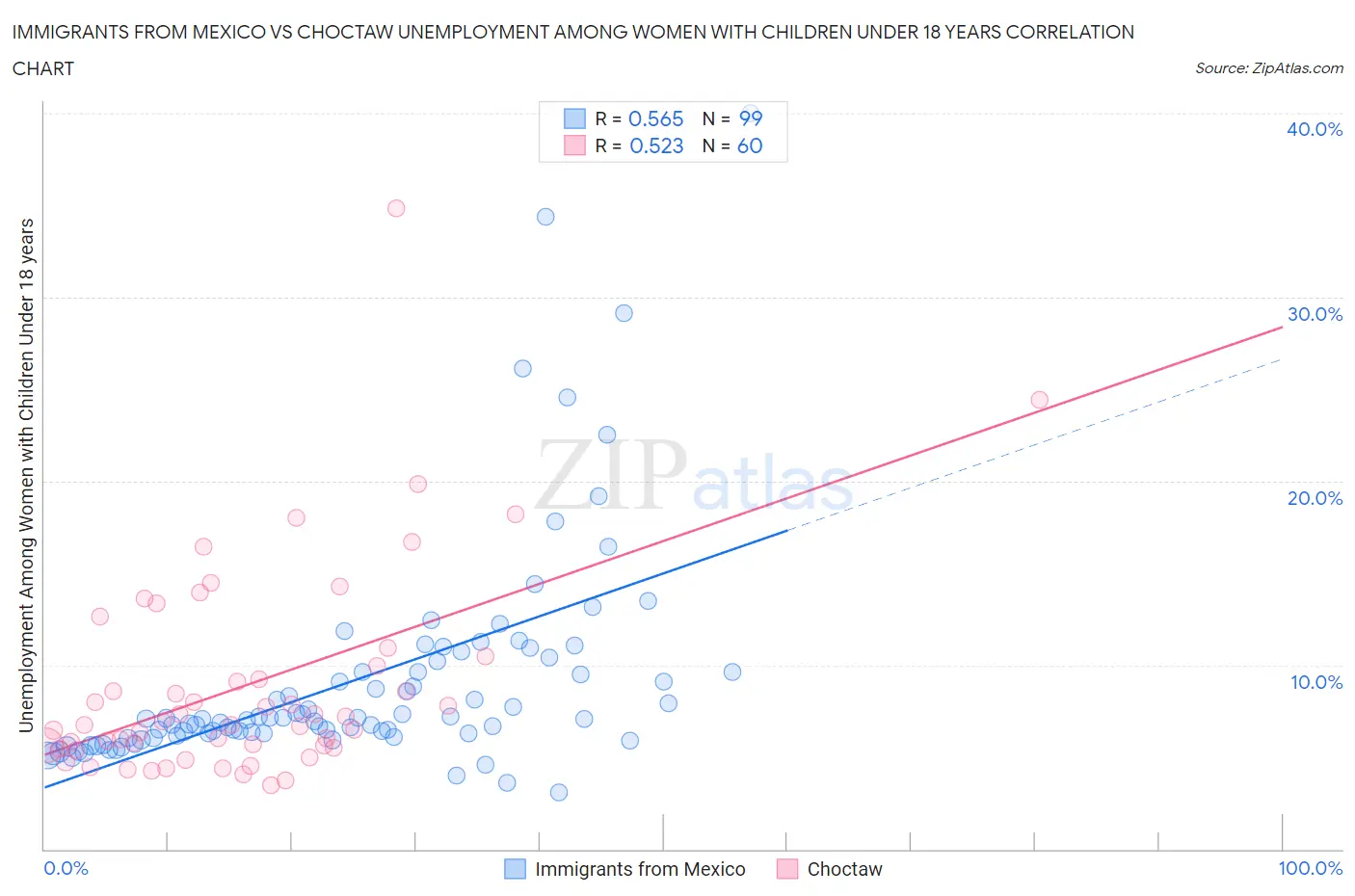 Immigrants from Mexico vs Choctaw Unemployment Among Women with Children Under 18 years