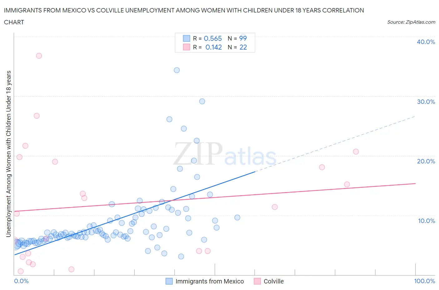 Immigrants from Mexico vs Colville Unemployment Among Women with Children Under 18 years