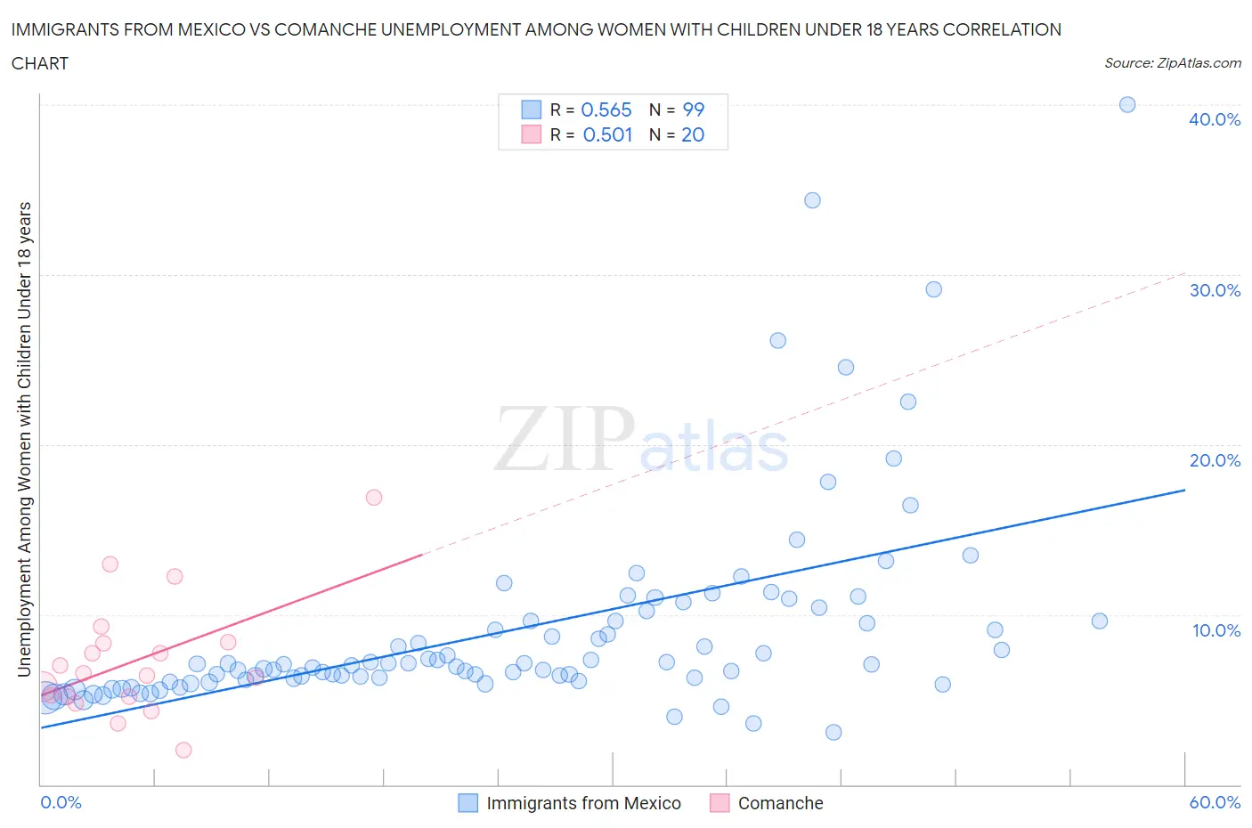 Immigrants from Mexico vs Comanche Unemployment Among Women with Children Under 18 years