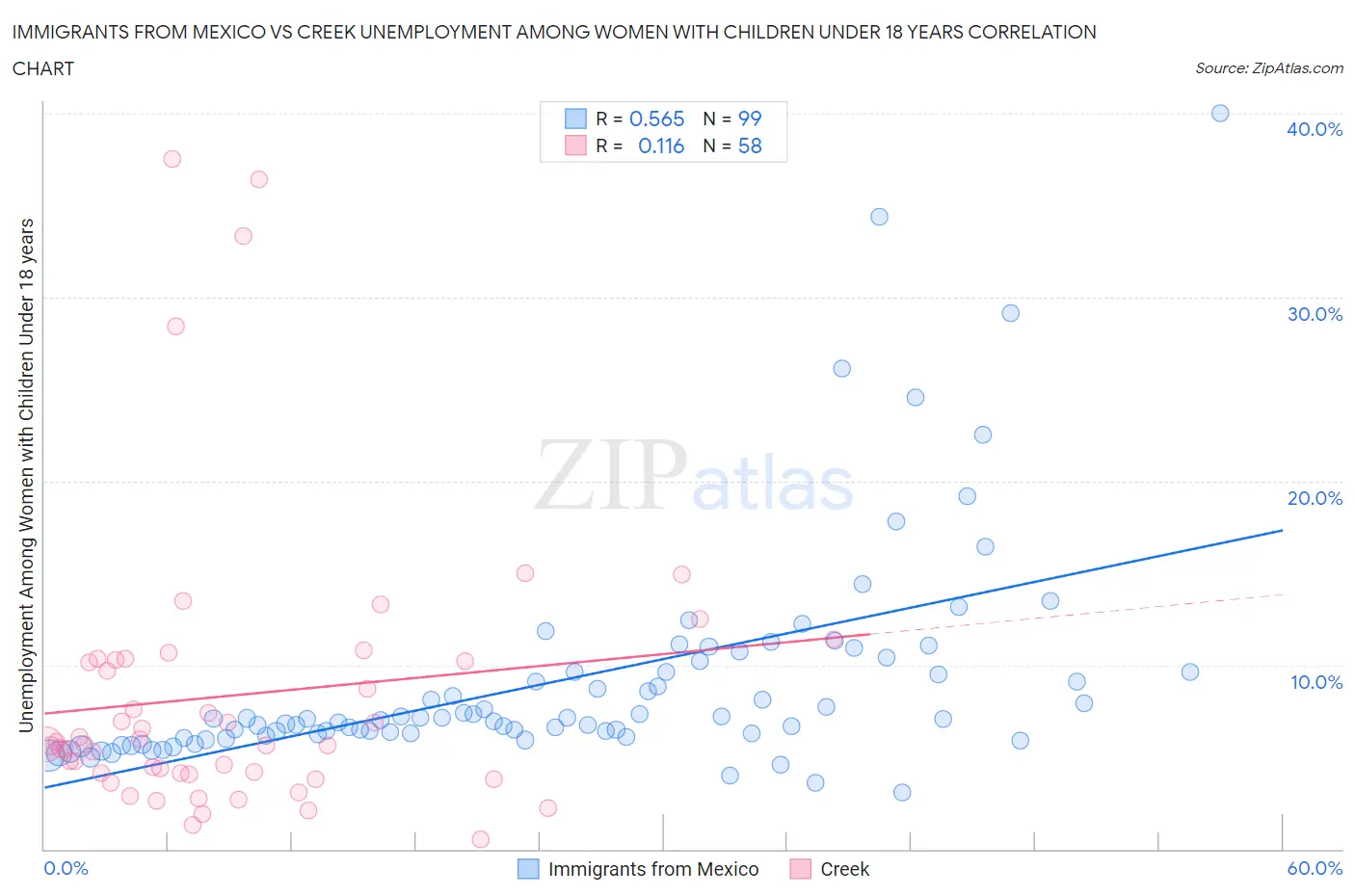 Immigrants from Mexico vs Creek Unemployment Among Women with Children Under 18 years