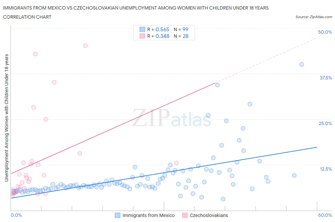Immigrants from Mexico vs Czechoslovakian Unemployment Among Women with Children Under 18 years