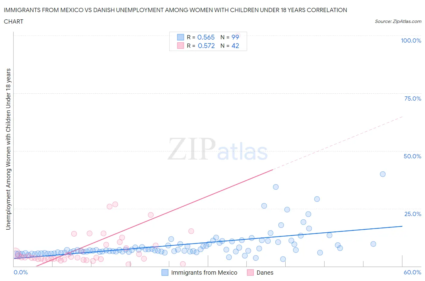 Immigrants from Mexico vs Danish Unemployment Among Women with Children Under 18 years