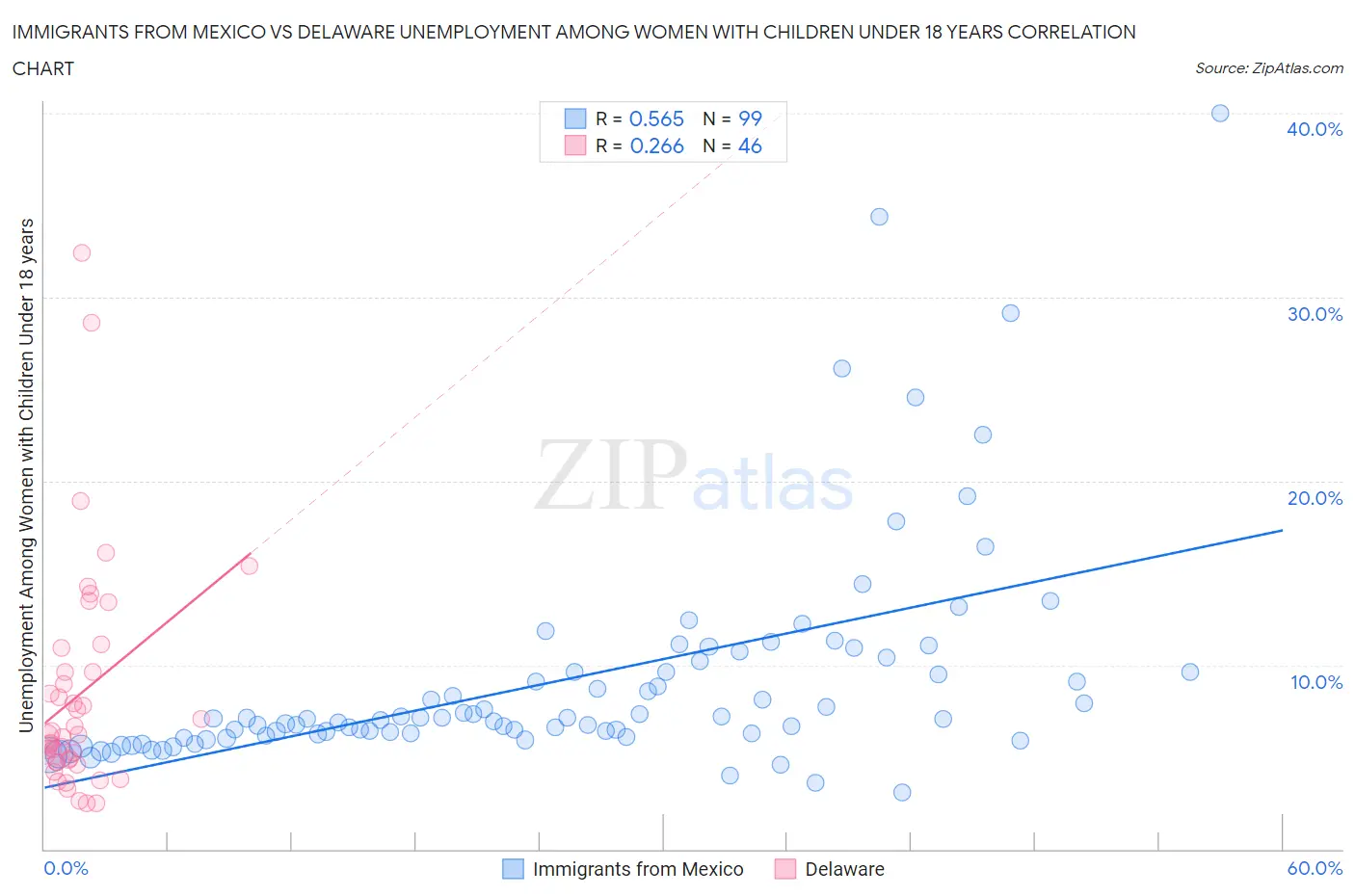 Immigrants from Mexico vs Delaware Unemployment Among Women with Children Under 18 years