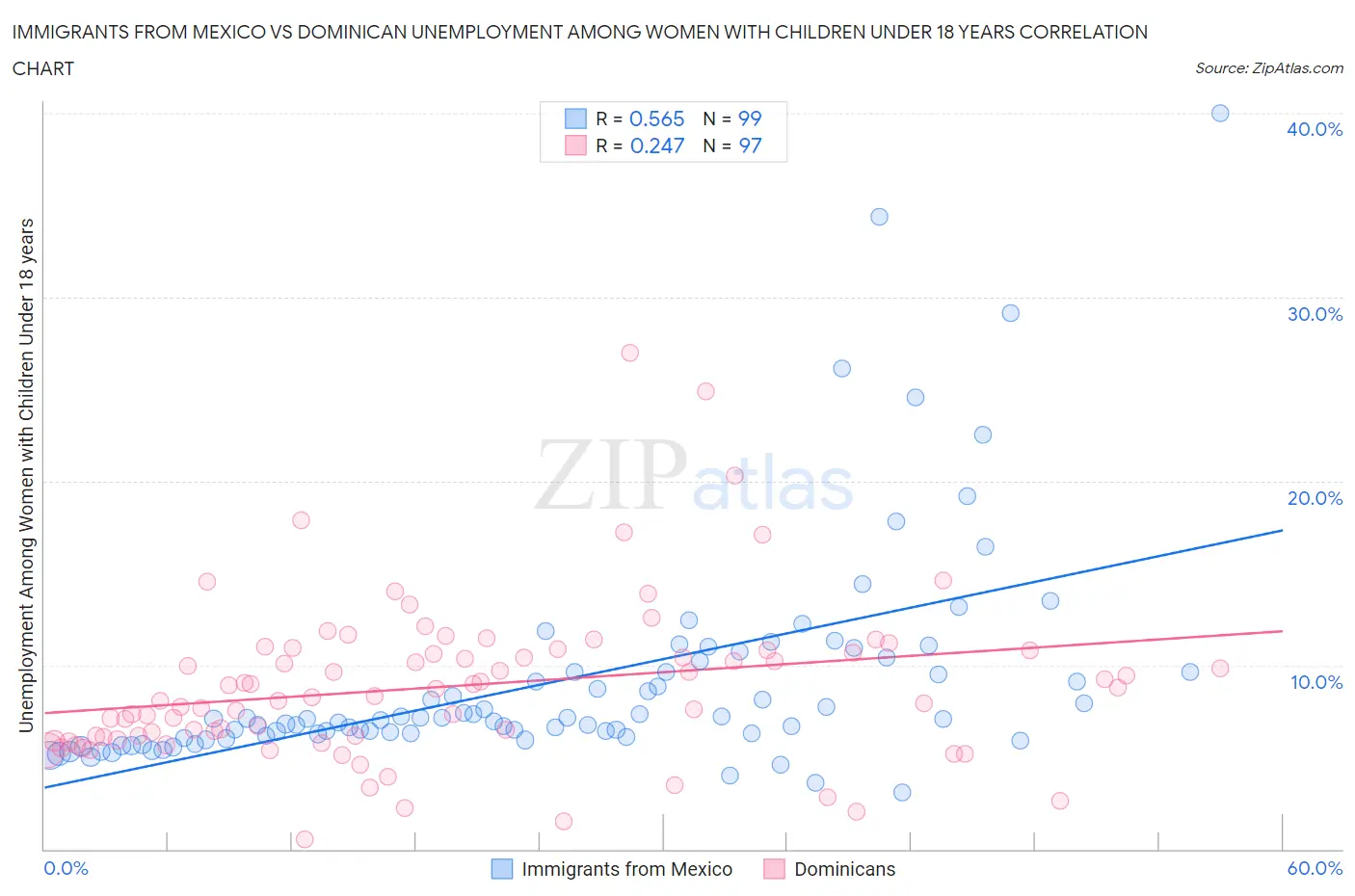 Immigrants from Mexico vs Dominican Unemployment Among Women with Children Under 18 years