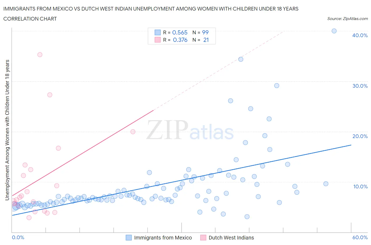Immigrants from Mexico vs Dutch West Indian Unemployment Among Women with Children Under 18 years