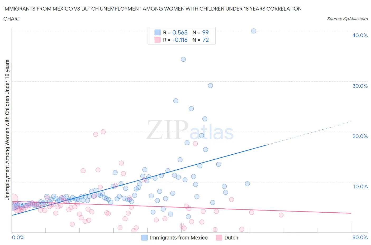 Immigrants from Mexico vs Dutch Unemployment Among Women with Children Under 18 years