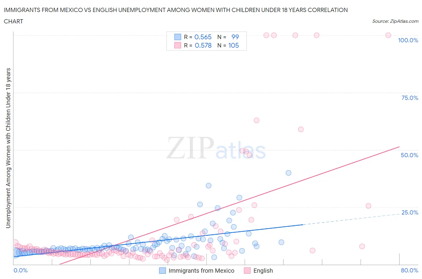 Immigrants from Mexico vs English Unemployment Among Women with Children Under 18 years
