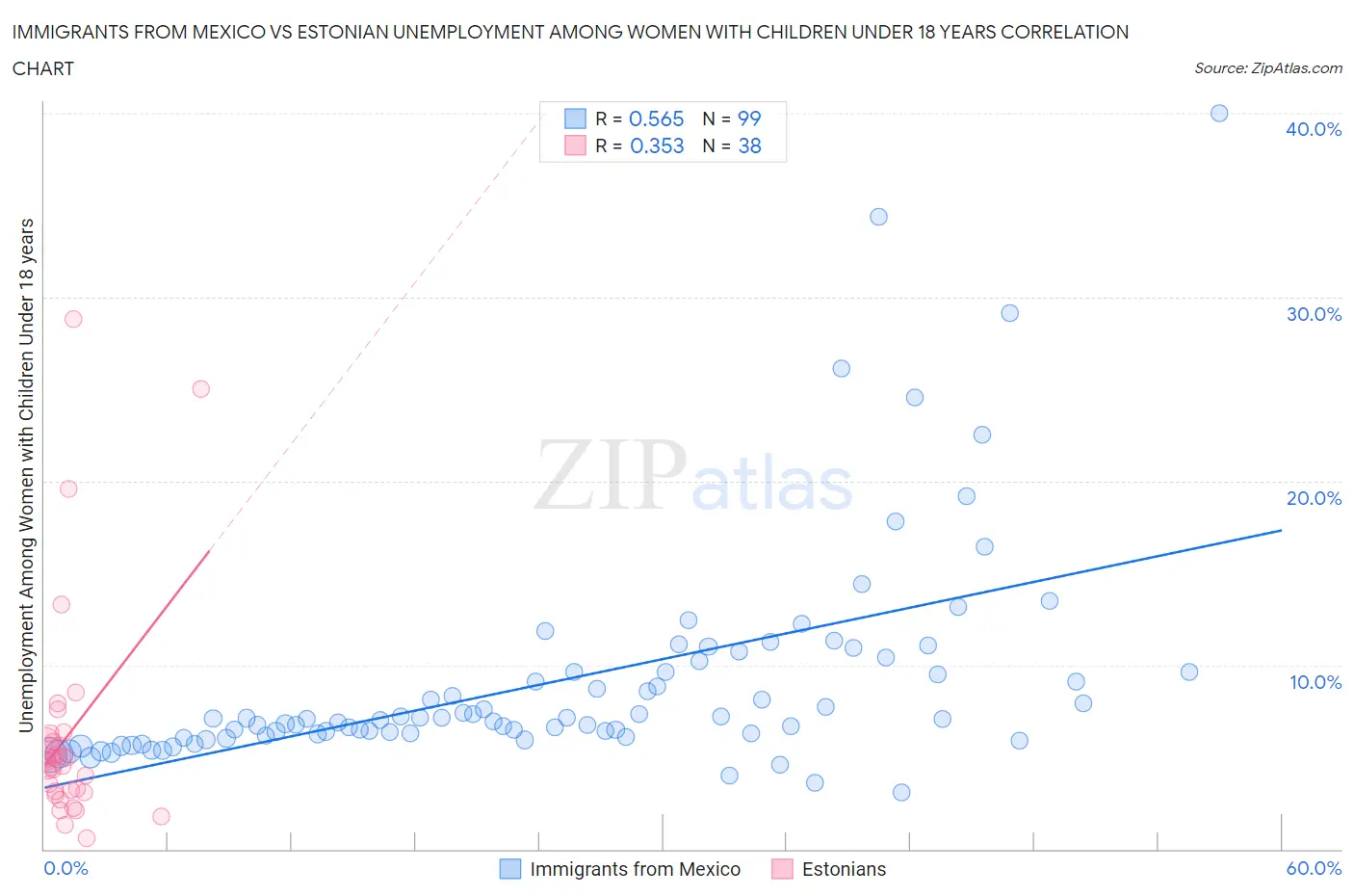 Immigrants from Mexico vs Estonian Unemployment Among Women with Children Under 18 years