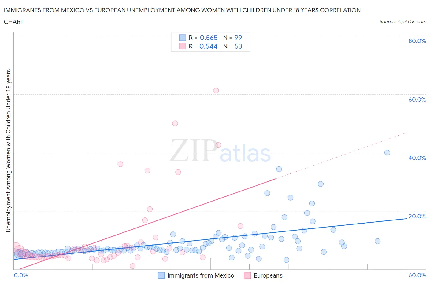 Immigrants from Mexico vs European Unemployment Among Women with Children Under 18 years