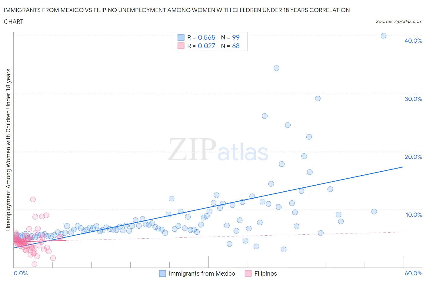 Immigrants from Mexico vs Filipino Unemployment Among Women with Children Under 18 years