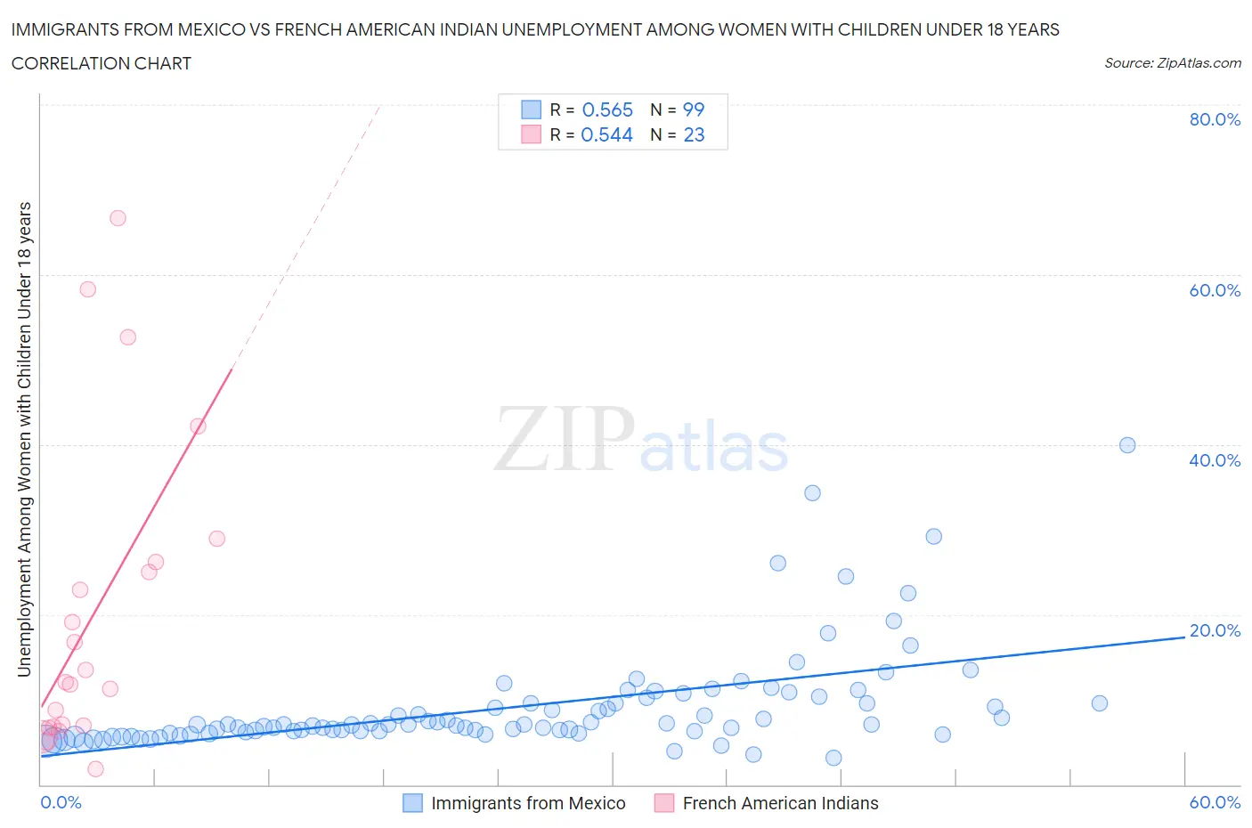 Immigrants from Mexico vs French American Indian Unemployment Among Women with Children Under 18 years