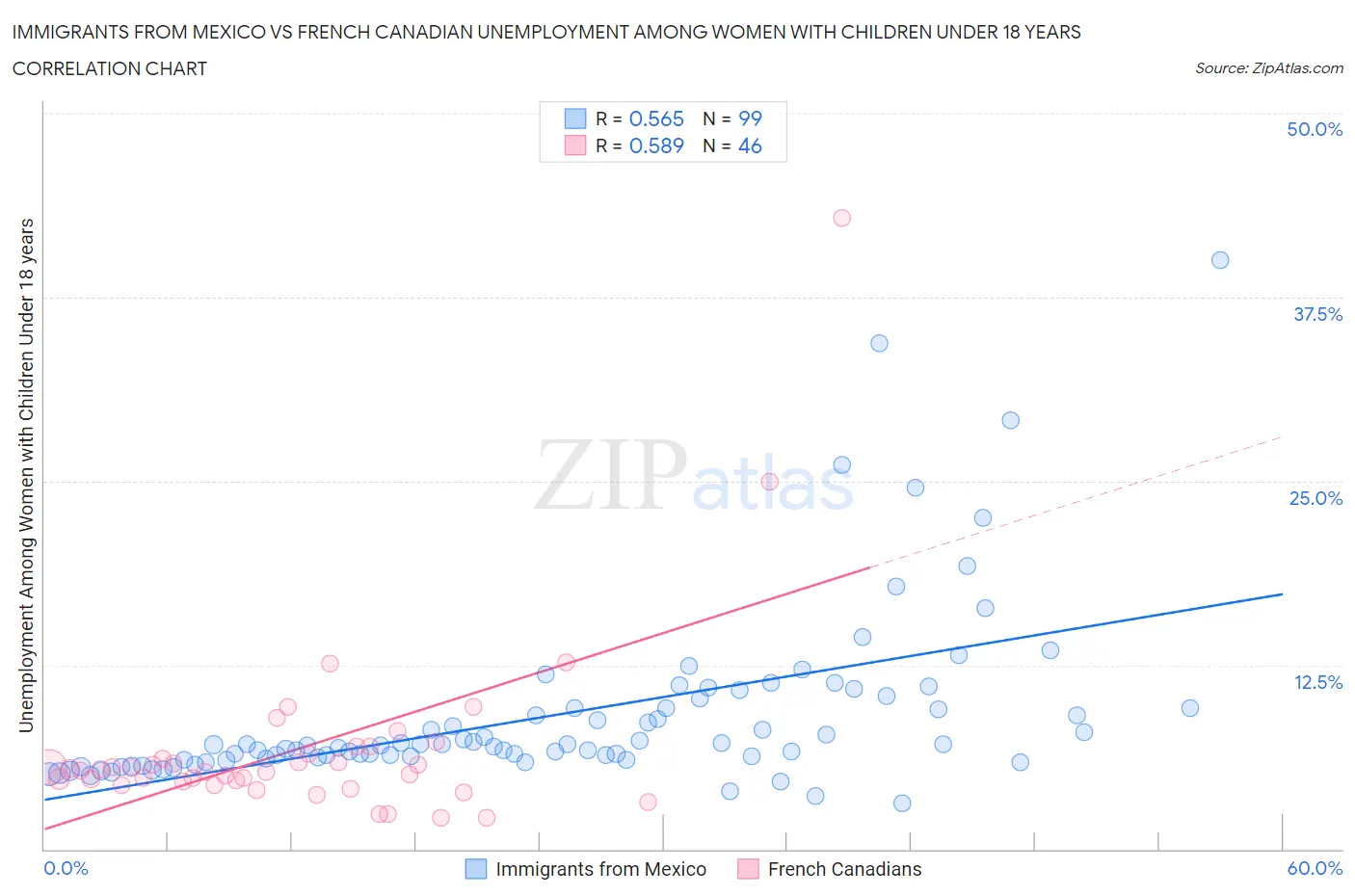 Immigrants from Mexico vs French Canadian Unemployment Among Women with Children Under 18 years