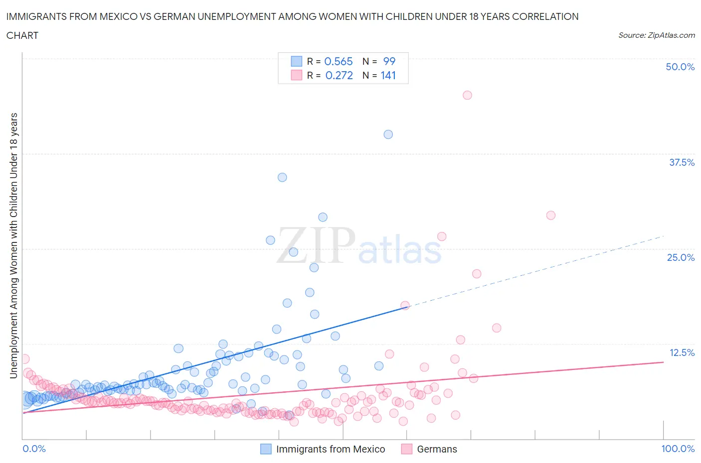 Immigrants from Mexico vs German Unemployment Among Women with Children Under 18 years