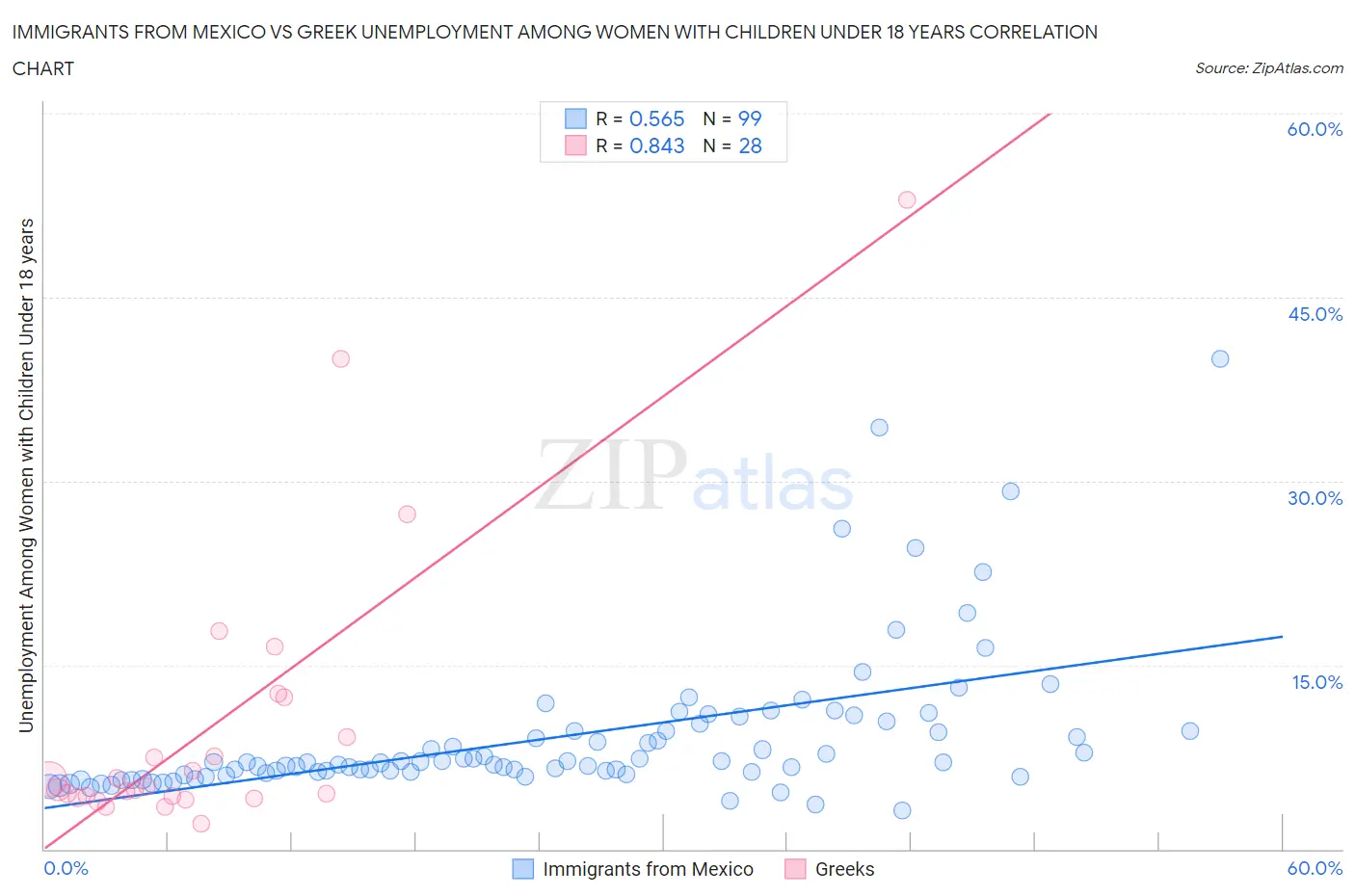 Immigrants from Mexico vs Greek Unemployment Among Women with Children Under 18 years