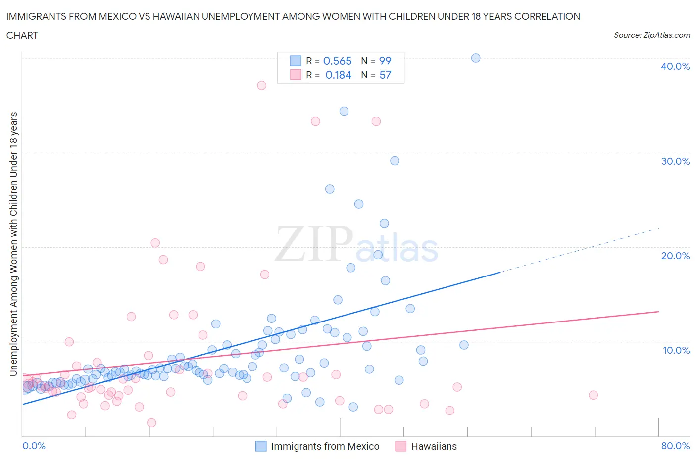 Immigrants from Mexico vs Hawaiian Unemployment Among Women with Children Under 18 years