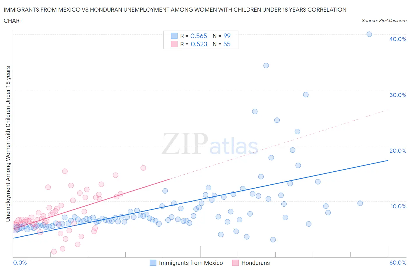 Immigrants from Mexico vs Honduran Unemployment Among Women with Children Under 18 years