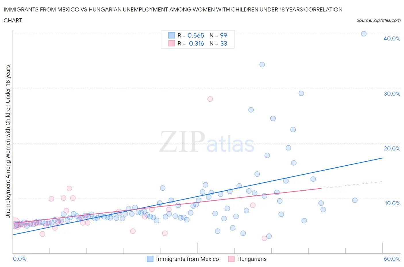 Immigrants from Mexico vs Hungarian Unemployment Among Women with Children Under 18 years