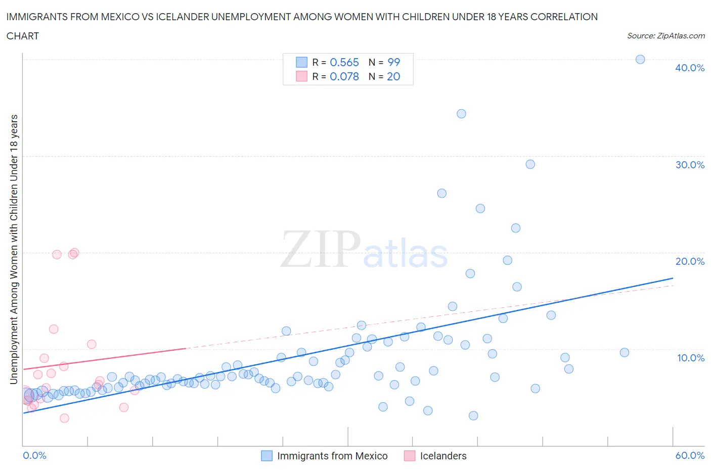 Immigrants from Mexico vs Icelander Unemployment Among Women with Children Under 18 years