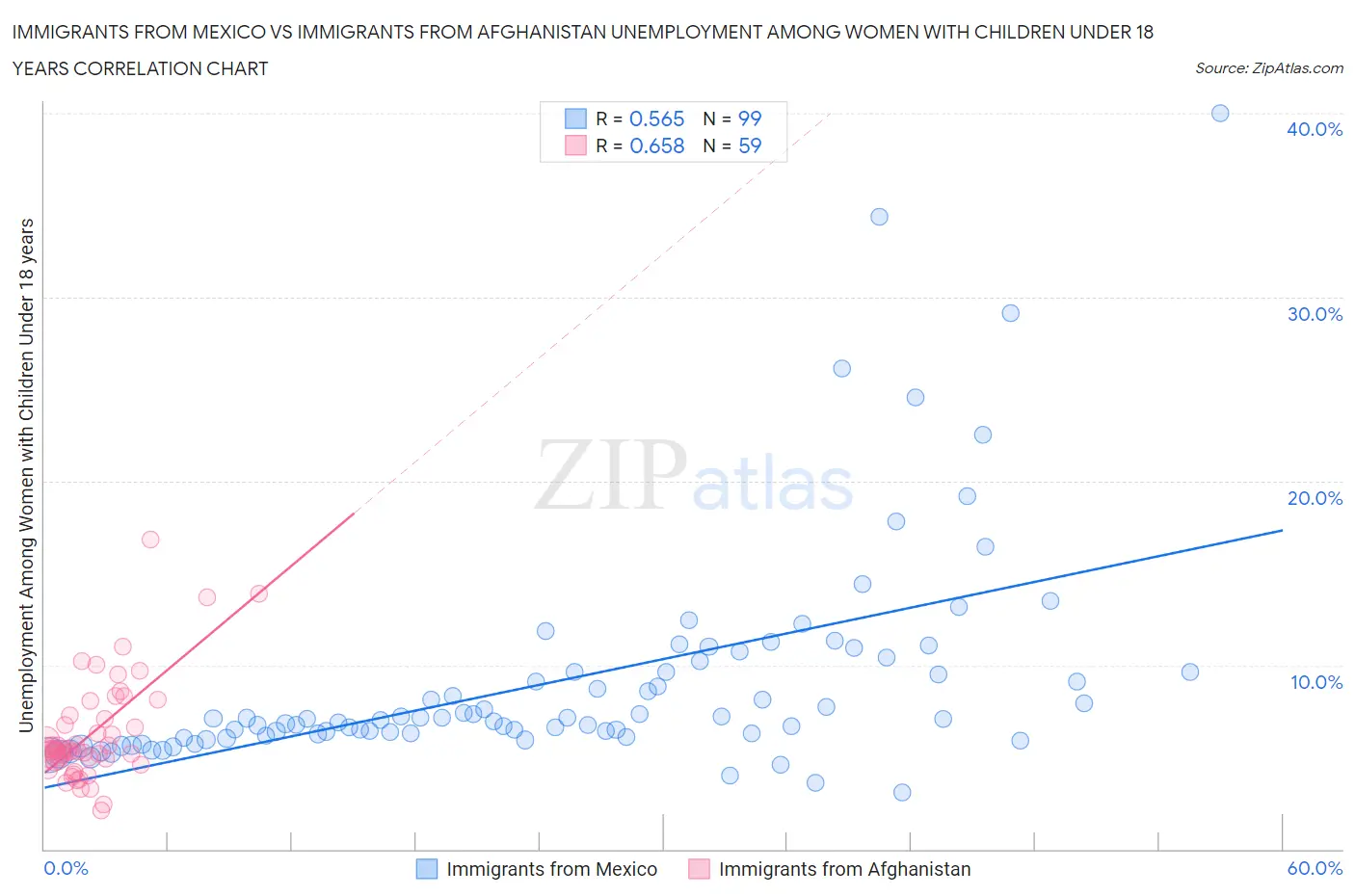 Immigrants from Mexico vs Immigrants from Afghanistan Unemployment Among Women with Children Under 18 years