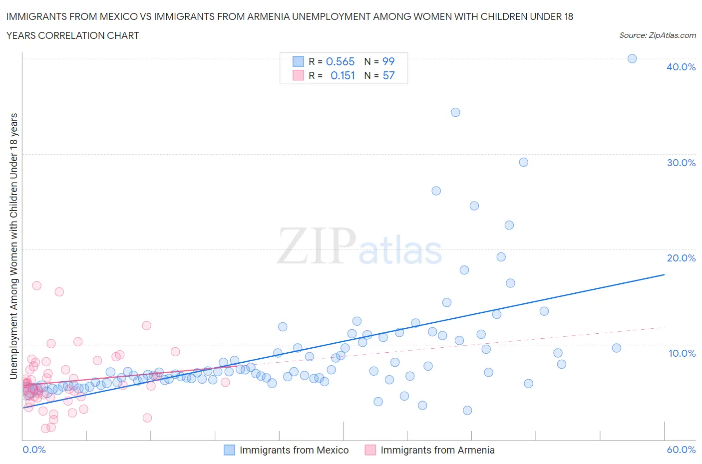 Immigrants from Mexico vs Immigrants from Armenia Unemployment Among Women with Children Under 18 years