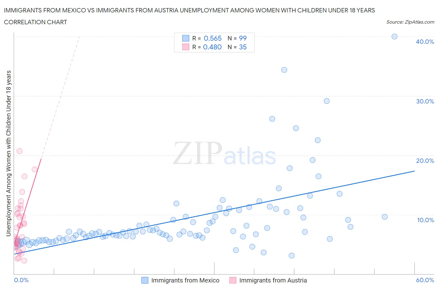 Immigrants from Mexico vs Immigrants from Austria Unemployment Among Women with Children Under 18 years