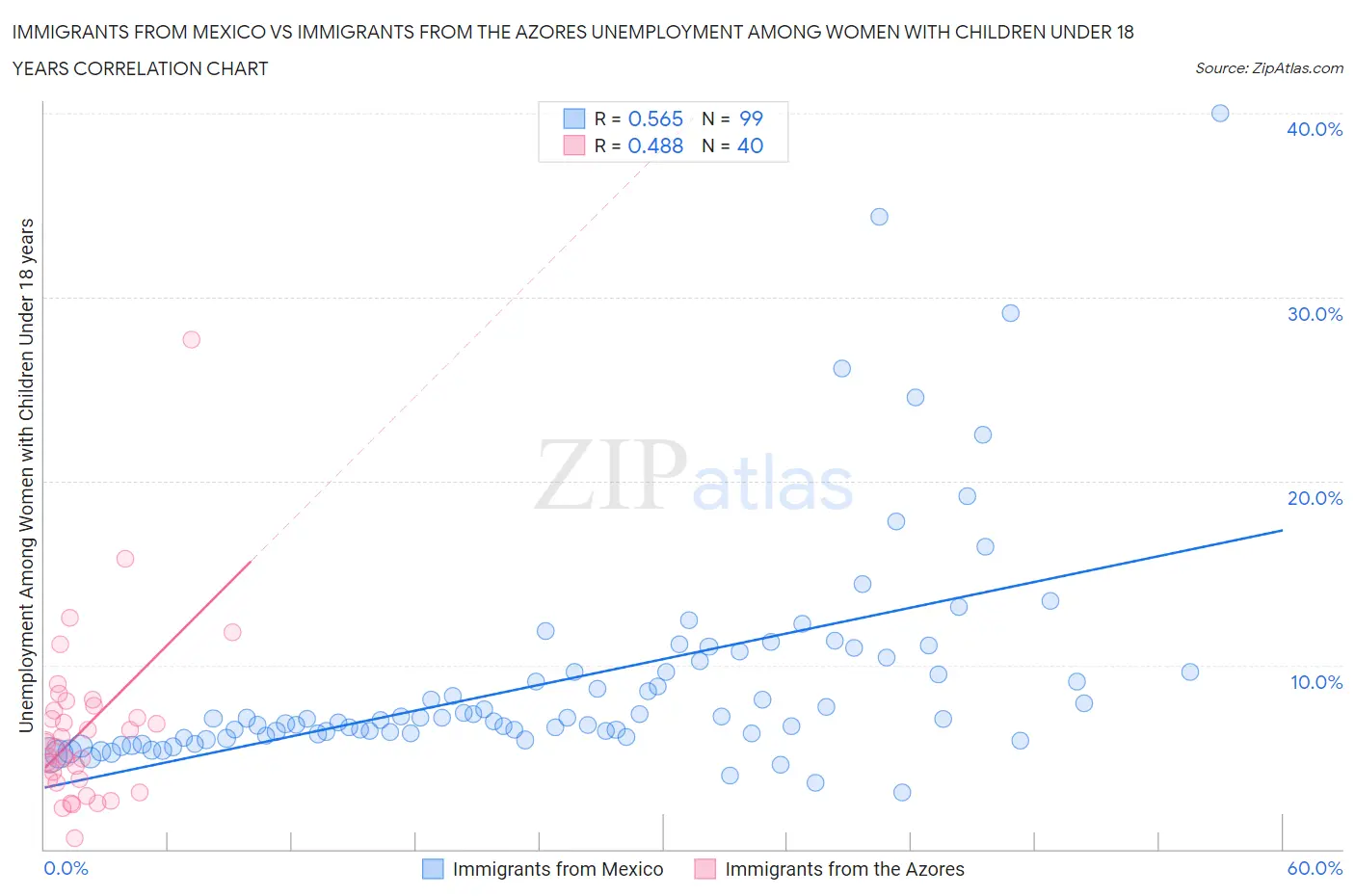 Immigrants from Mexico vs Immigrants from the Azores Unemployment Among Women with Children Under 18 years