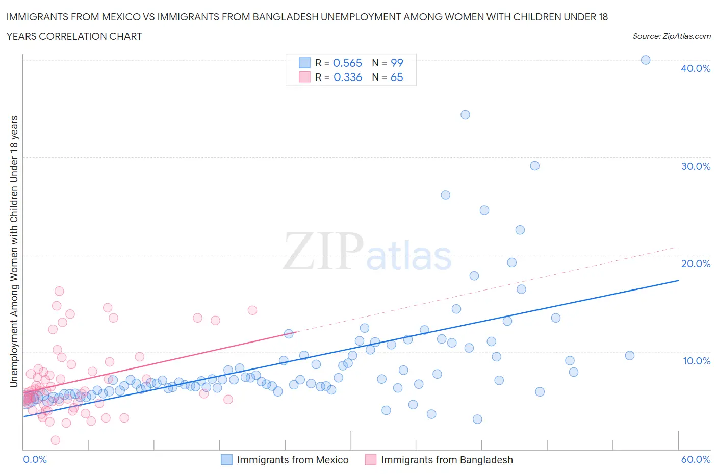 Immigrants from Mexico vs Immigrants from Bangladesh Unemployment Among Women with Children Under 18 years