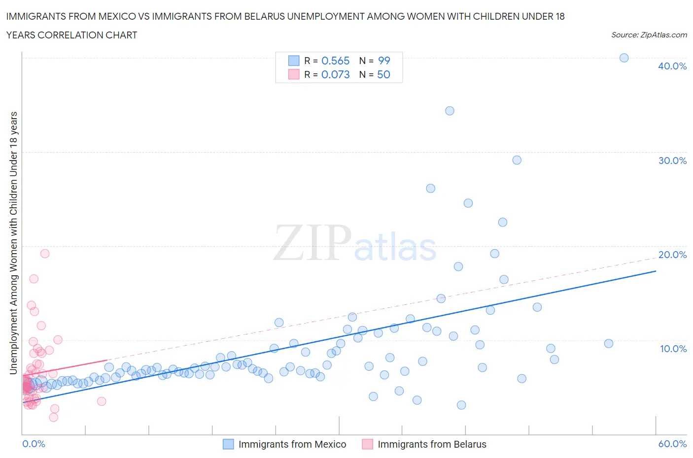 Immigrants from Mexico vs Immigrants from Belarus Unemployment Among Women with Children Under 18 years