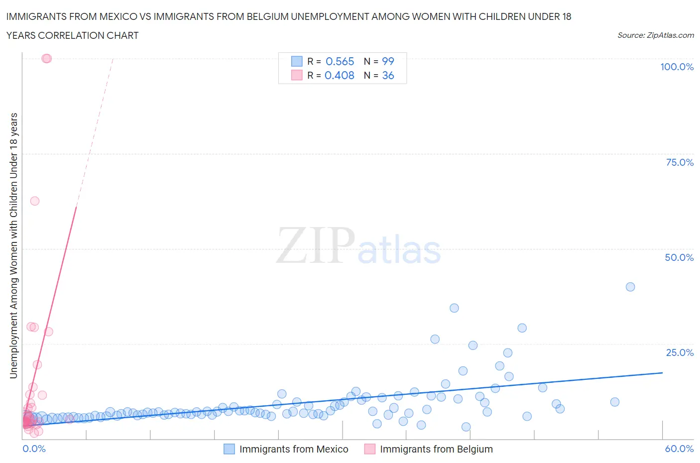 Immigrants from Mexico vs Immigrants from Belgium Unemployment Among Women with Children Under 18 years