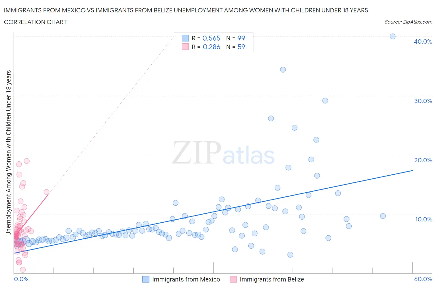 Immigrants from Mexico vs Immigrants from Belize Unemployment Among Women with Children Under 18 years