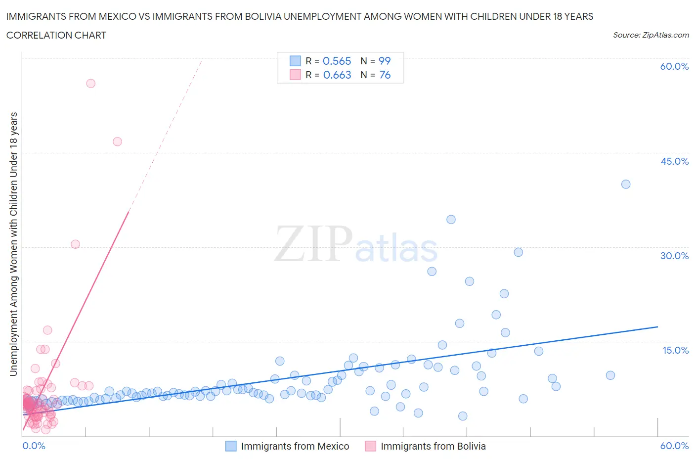 Immigrants from Mexico vs Immigrants from Bolivia Unemployment Among Women with Children Under 18 years