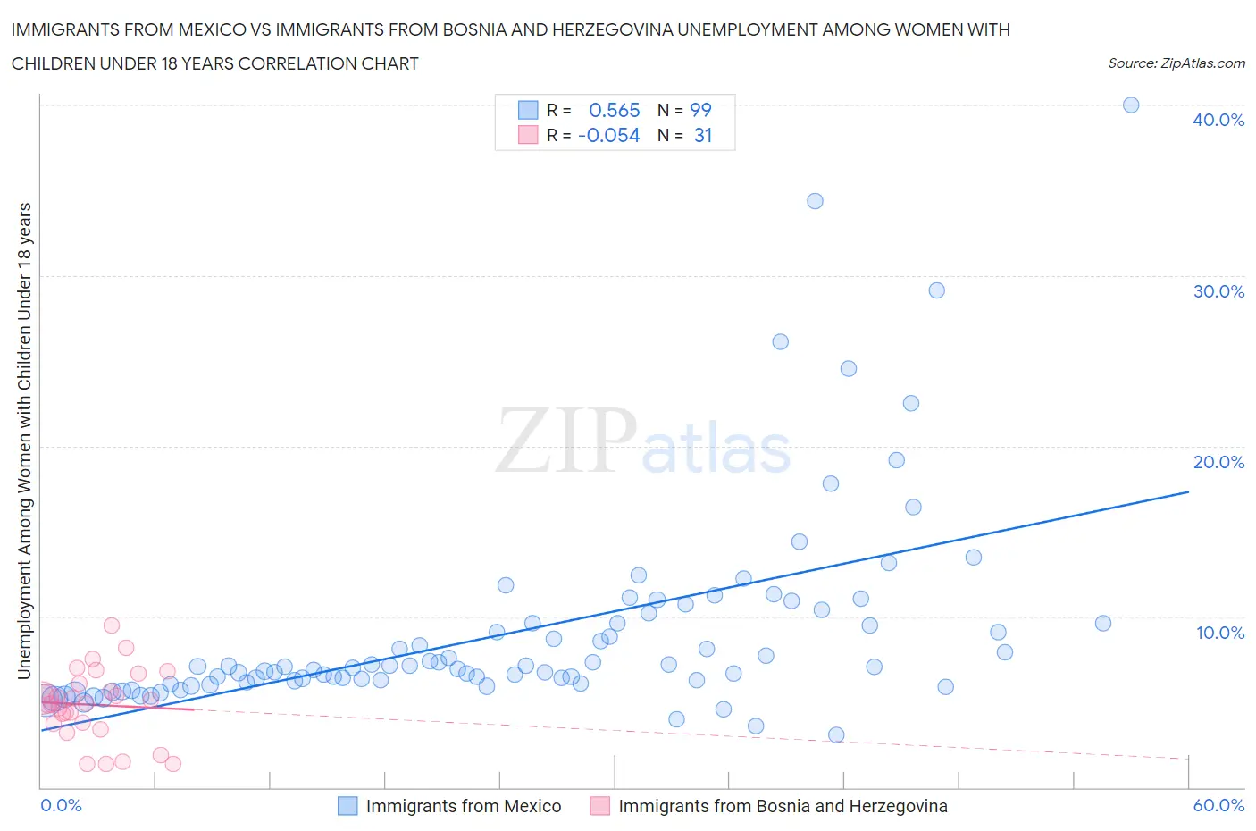 Immigrants from Mexico vs Immigrants from Bosnia and Herzegovina Unemployment Among Women with Children Under 18 years