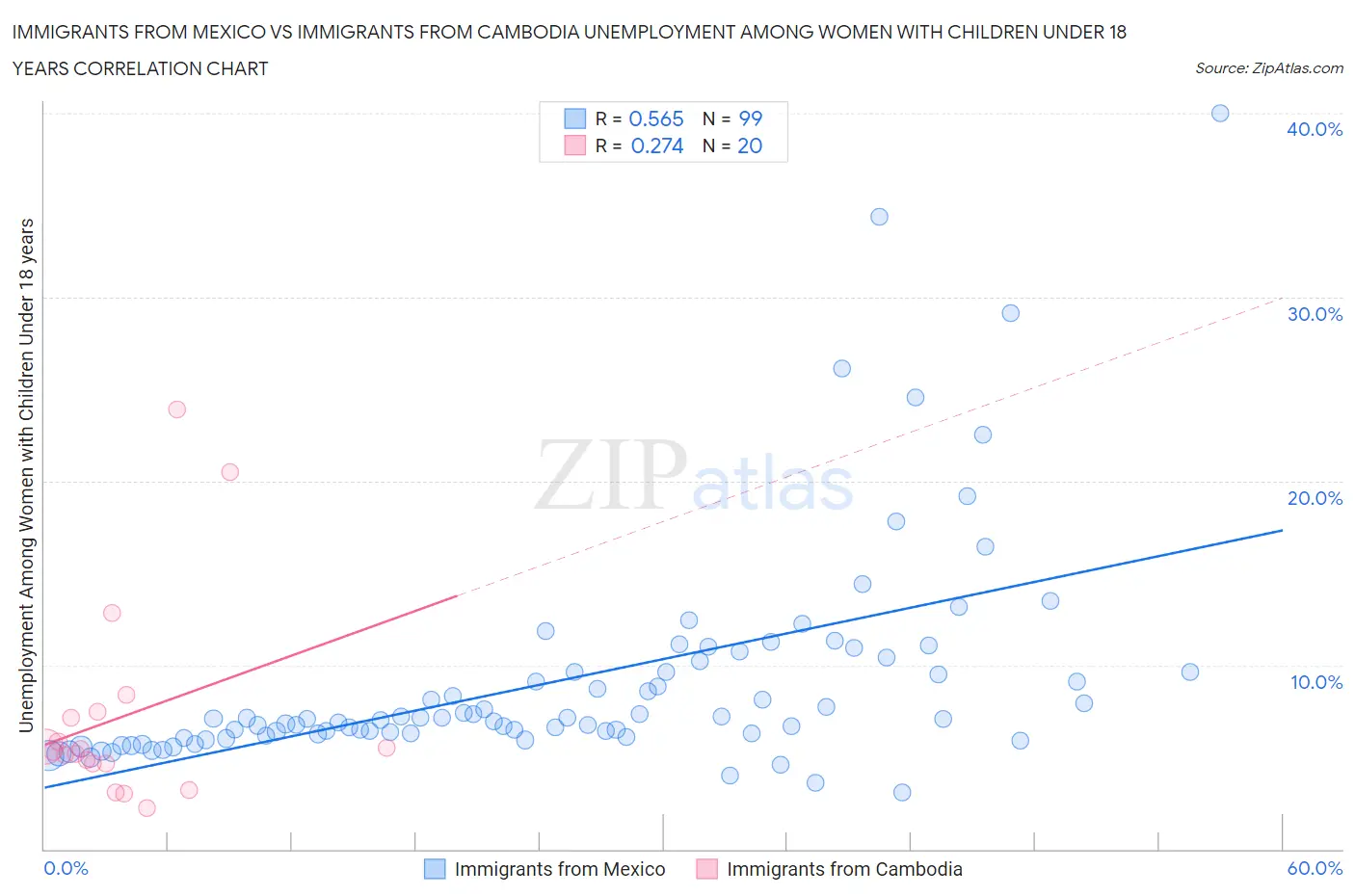 Immigrants from Mexico vs Immigrants from Cambodia Unemployment Among Women with Children Under 18 years