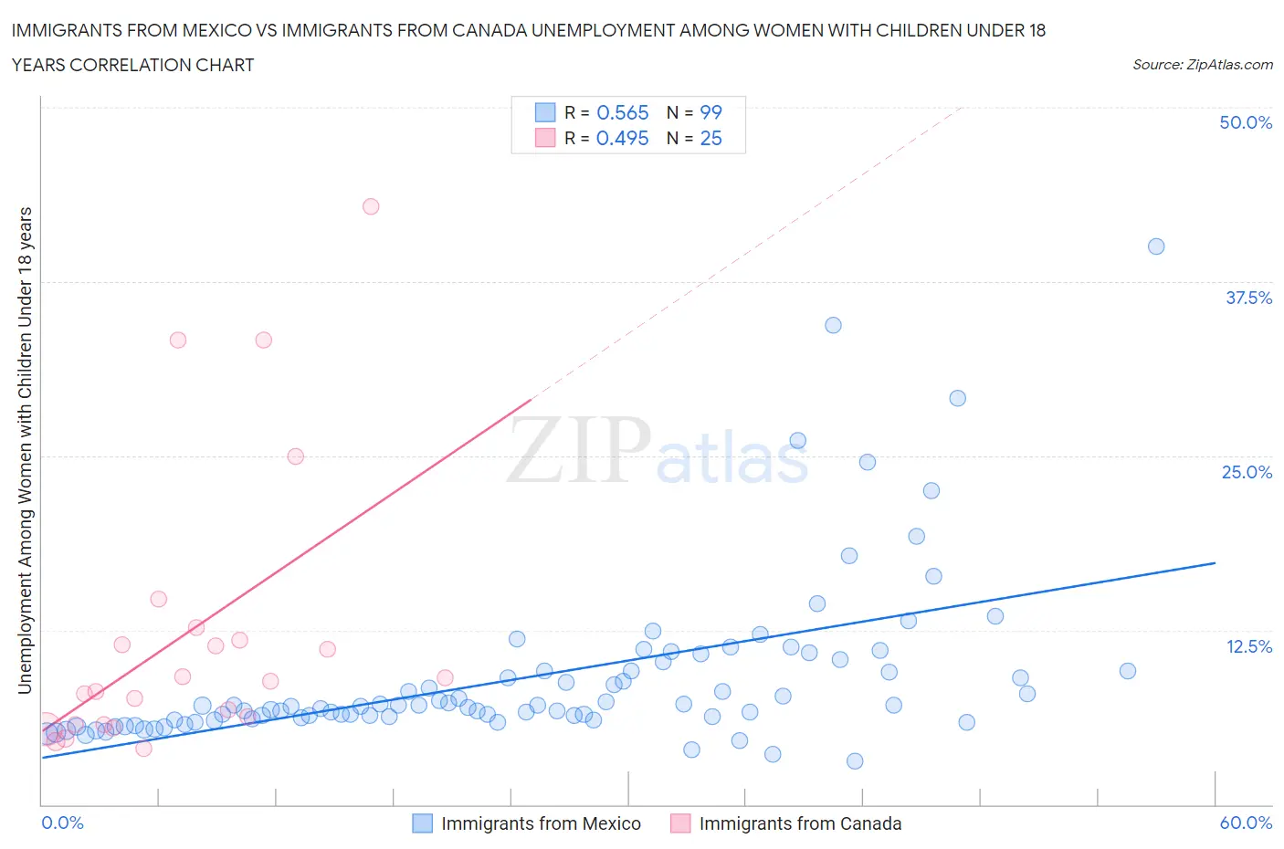 Immigrants from Mexico vs Immigrants from Canada Unemployment Among Women with Children Under 18 years