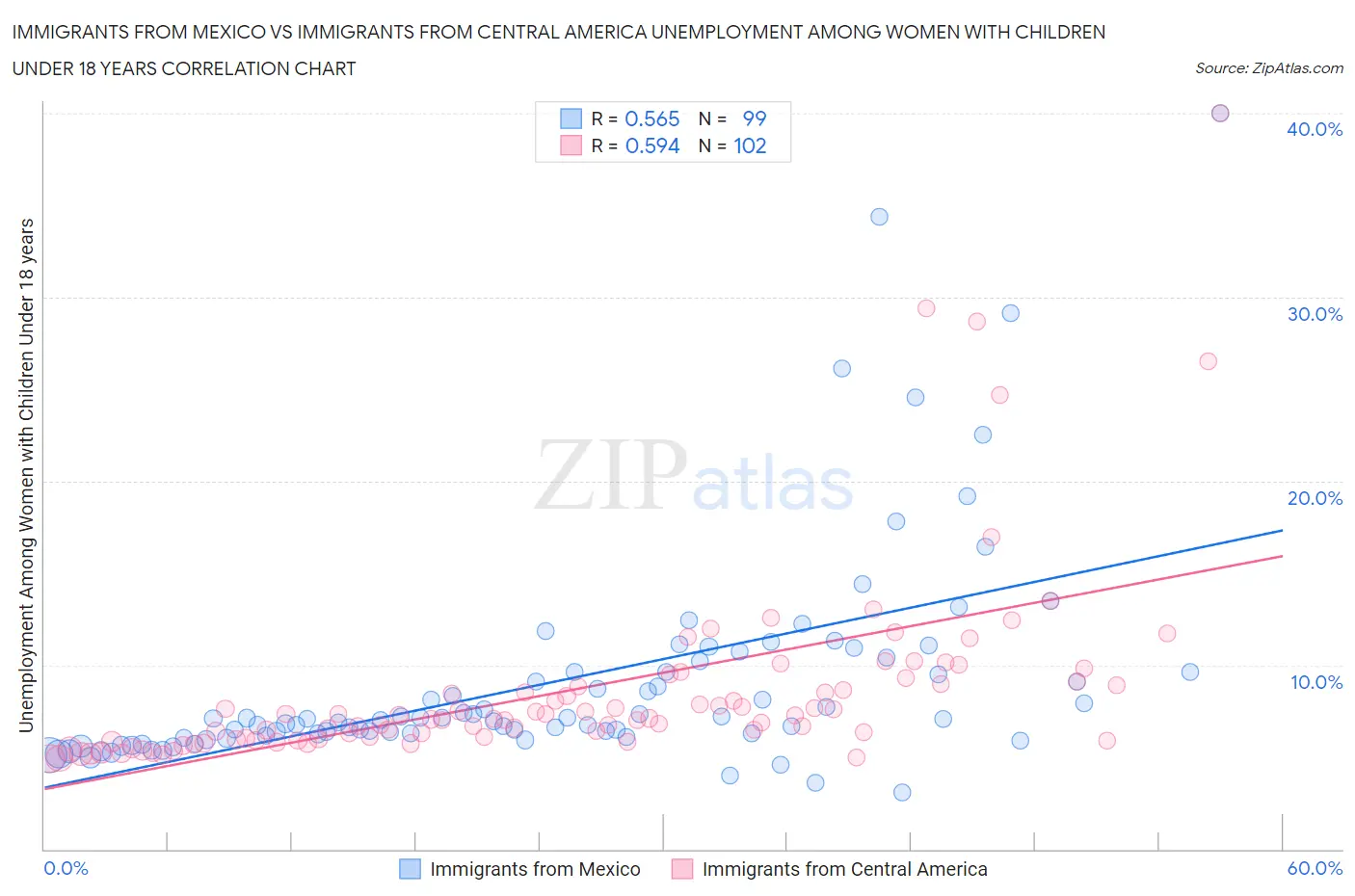 Immigrants from Mexico vs Immigrants from Central America Unemployment Among Women with Children Under 18 years