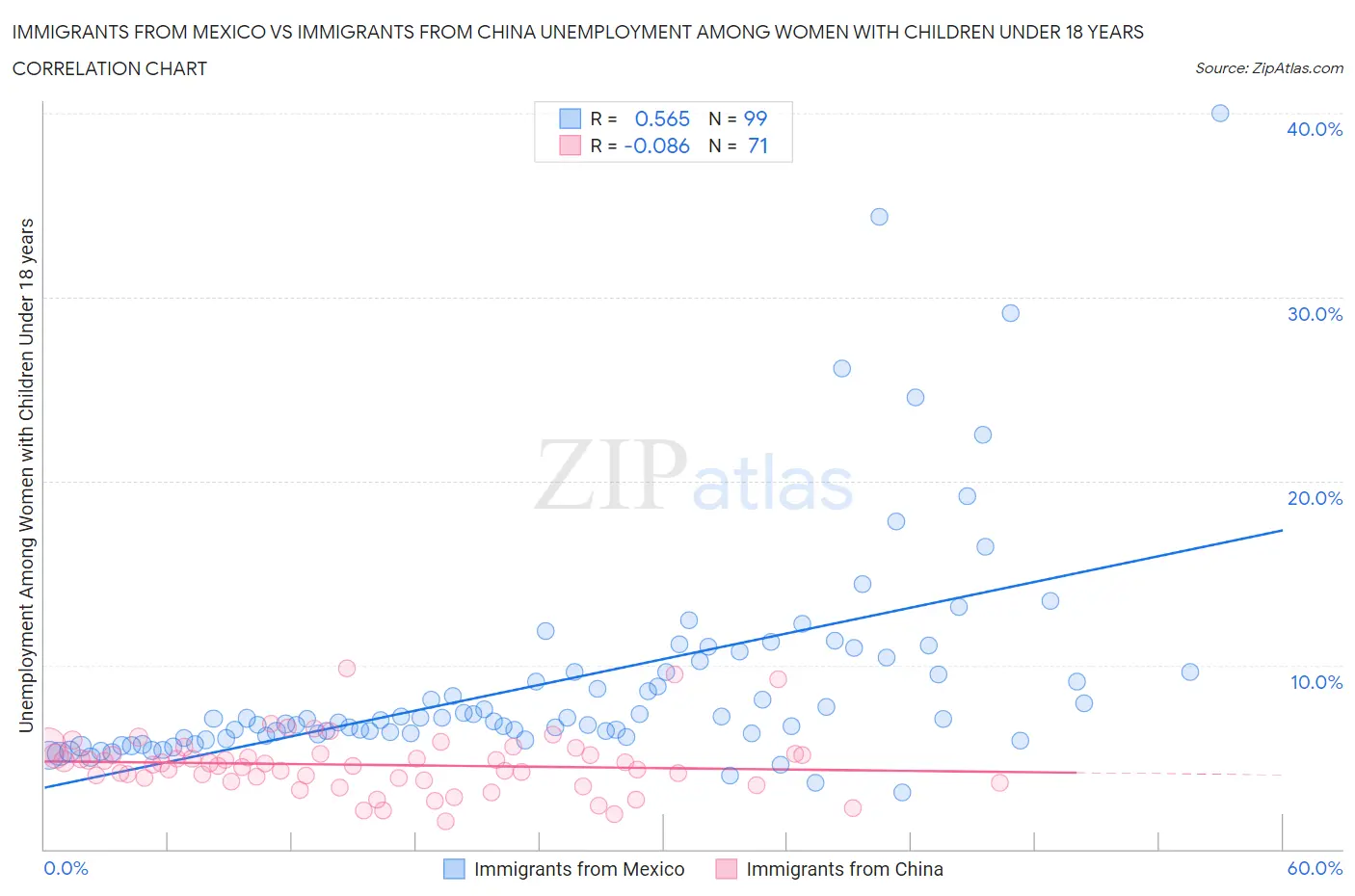 Immigrants from Mexico vs Immigrants from China Unemployment Among Women with Children Under 18 years