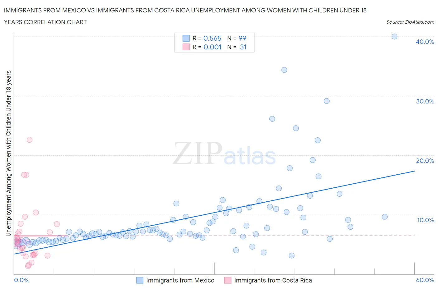 Immigrants from Mexico vs Immigrants from Costa Rica Unemployment Among Women with Children Under 18 years