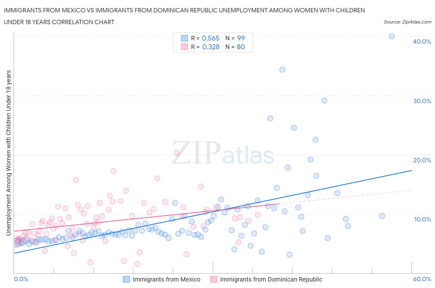 Immigrants from Mexico vs Immigrants from Dominican Republic Unemployment Among Women with Children Under 18 years
