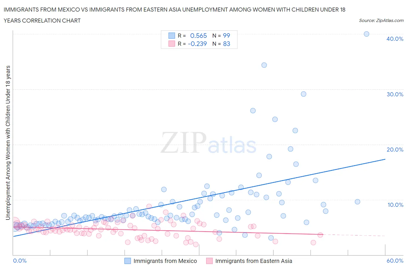 Immigrants from Mexico vs Immigrants from Eastern Asia Unemployment Among Women with Children Under 18 years