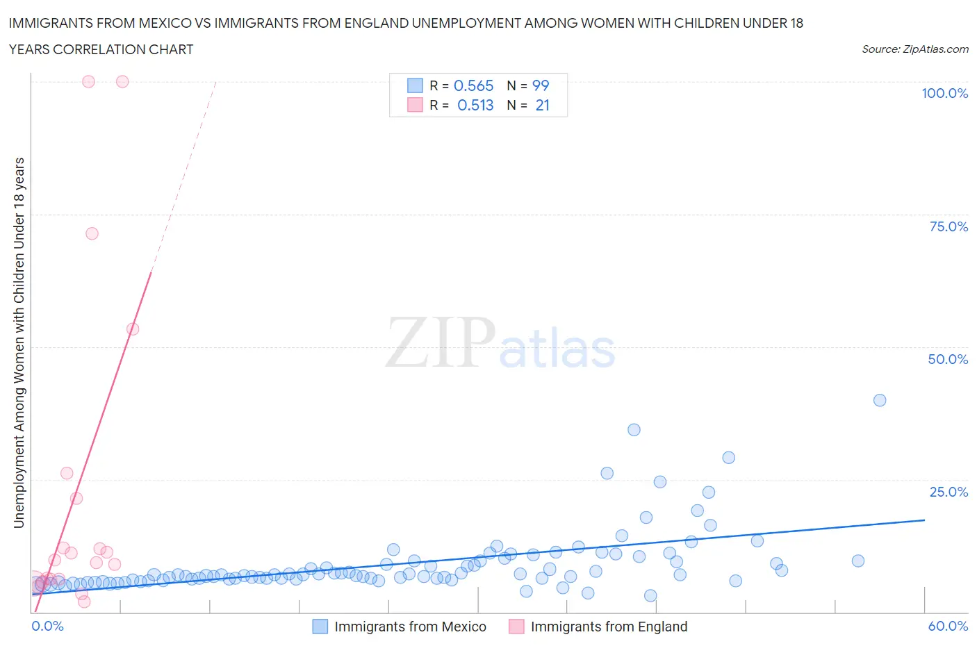 Immigrants from Mexico vs Immigrants from England Unemployment Among Women with Children Under 18 years
