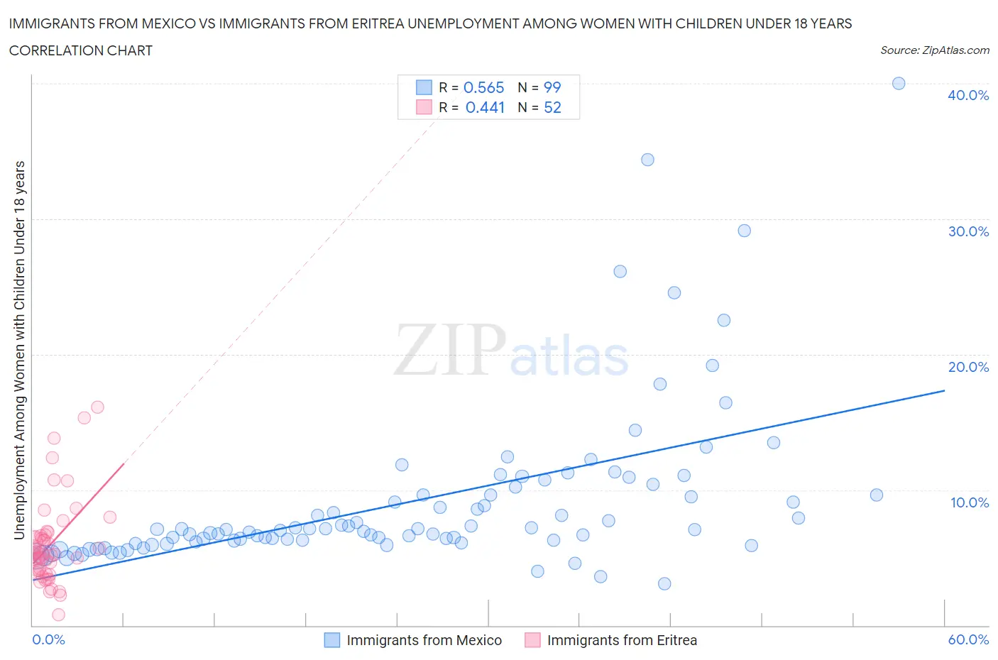 Immigrants from Mexico vs Immigrants from Eritrea Unemployment Among Women with Children Under 18 years
