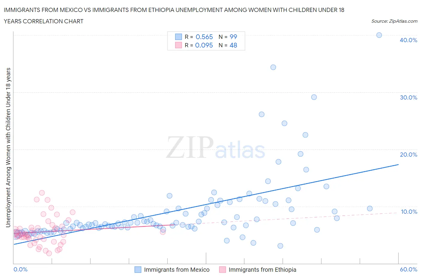 Immigrants from Mexico vs Immigrants from Ethiopia Unemployment Among Women with Children Under 18 years