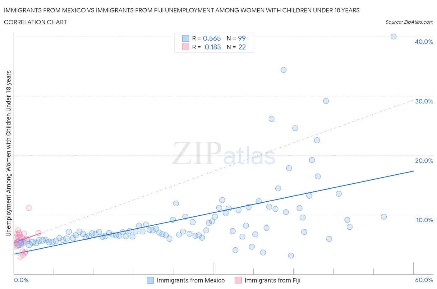 Immigrants from Mexico vs Immigrants from Fiji Unemployment Among Women with Children Under 18 years